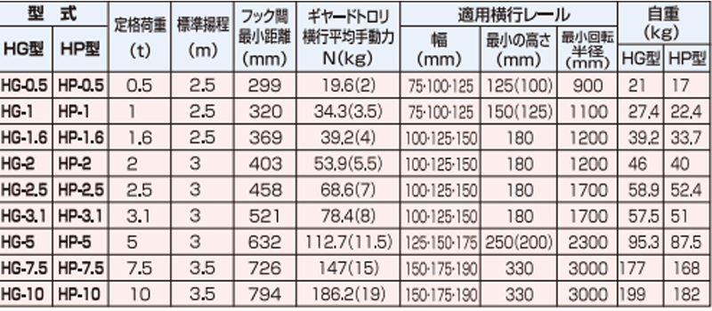 象印HP型手拉葫芦参数图