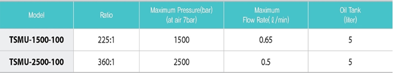 TECPOS TSMU-1500-100气动液压泵参数图