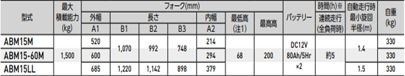 BISHAMON ABM15全电动液压搬运车参数图一