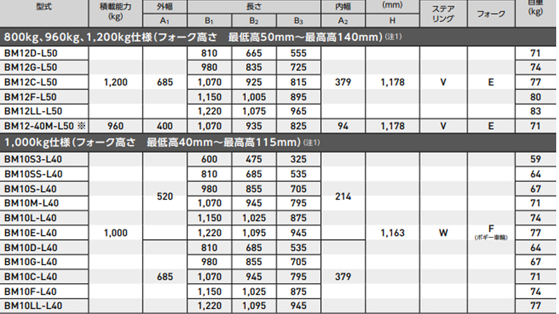 BISHAMON 低型手动液压搬运车参数图四